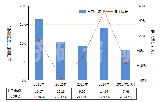 2011-2015年9月中國其他磷(HS28047090)出口總額及增速統(tǒng)計